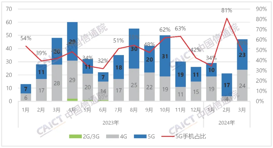 中国信通院：3月国内智能手机出货量2021.8万部 同比下降6.2%
