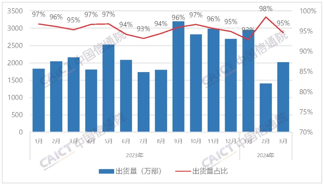 中国信通院：3月国内智能手机出货量2021.8万部 同比下降6.2%